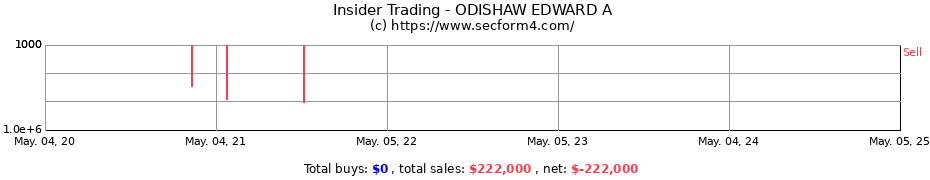 Insider Trading Transactions for ODISHAW EDWARD A