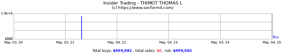 Insider Trading Transactions for THIMOT THOMAS L