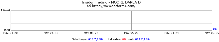 Insider Trading Transactions for MOORE DARLA D