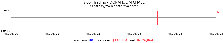 Insider Trading Transactions for DONAHUE MICHAEL J