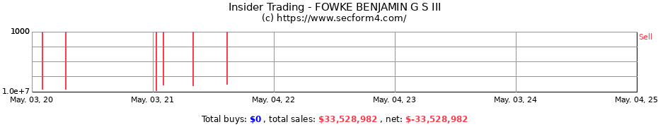 Insider Trading Transactions for FOWKE BENJAMIN G S III