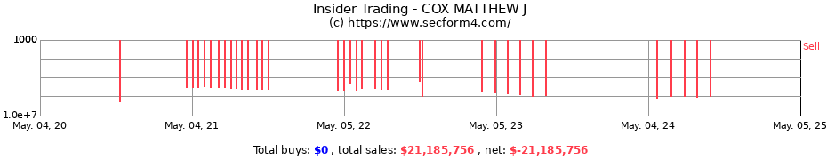 Insider Trading Transactions for COX MATTHEW J