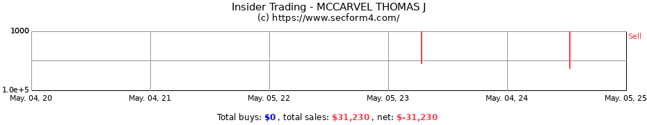 Insider Trading Transactions for MCCARVEL THOMAS J