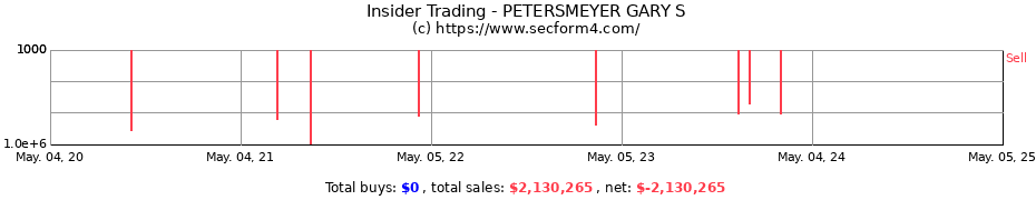 Insider Trading Transactions for PETERSMEYER GARY S