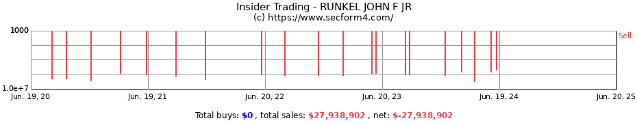 Insider Trading Transactions for RUNKEL JOHN F JR