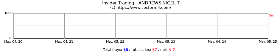 Insider Trading Transactions for ANDREWS NIGEL T