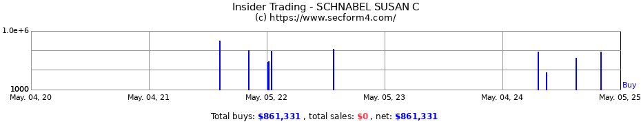 Insider Trading Transactions for SCHNABEL SUSAN C