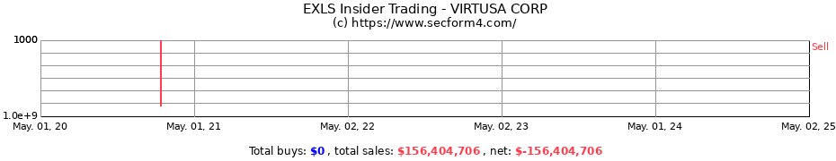 Insider Trading Transactions for VIRTUSA CORP