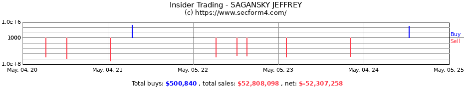 Insider Trading Transactions for SAGANSKY JEFFREY