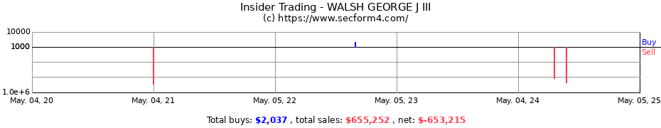 Insider Trading Transactions for WALSH GEORGE J III