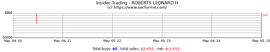 Insider Trading Transactions for ROBERTS LEONARD H