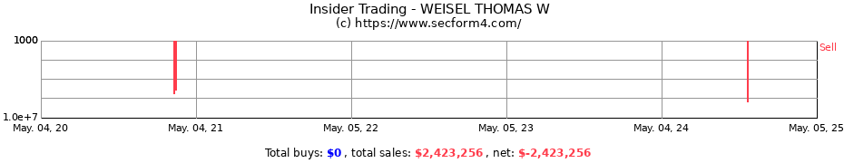Insider Trading Transactions for WEISEL THOMAS W
