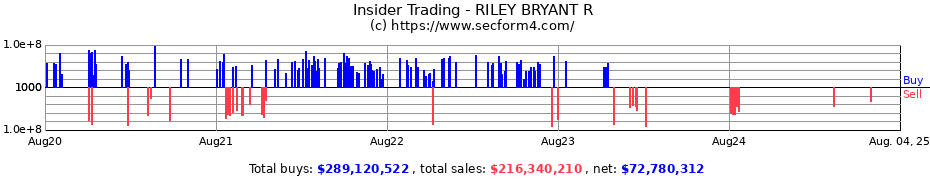 Insider Trading Transactions for RILEY BRYANT R