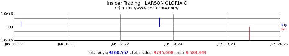 Insider Trading Transactions for LARSON GLORIA C
