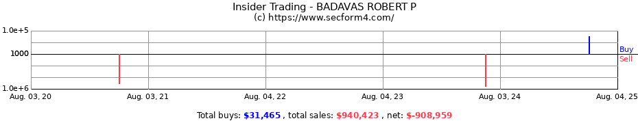 Insider Trading Transactions for BADAVAS ROBERT P