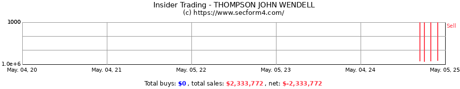 Insider Trading Transactions for THOMPSON JOHN WENDELL