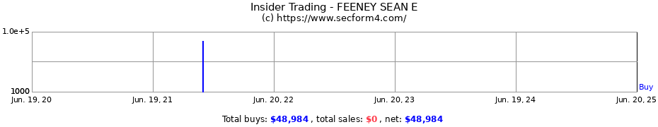 Insider Trading Transactions for FEENEY SEAN E