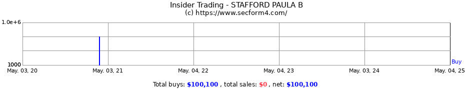 Insider Trading Transactions for STAFFORD PAULA B