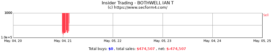 Insider Trading Transactions for IAN T BOTHWELL