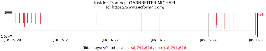 Insider Trading Transactions for GARNREITER MICHAEL