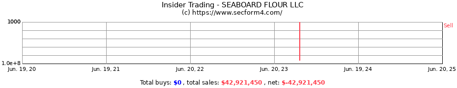Insider Trading Transactions for SEABOARD FLOUR LLC