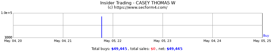 Insider Trading Transactions for CASEY THOMAS W