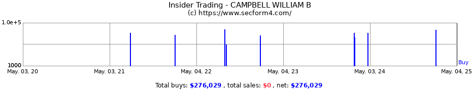Insider Trading Transactions for CAMPBELL WILLIAM B