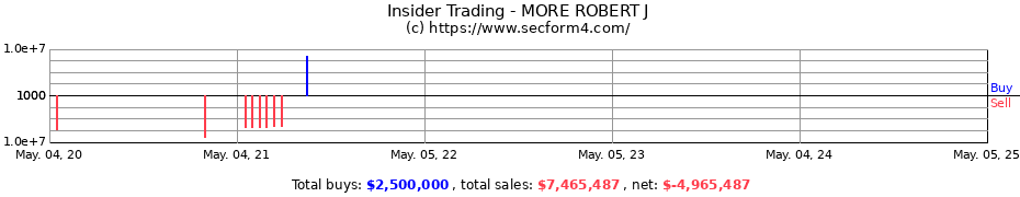 Insider Trading Transactions for MORE ROBERT J