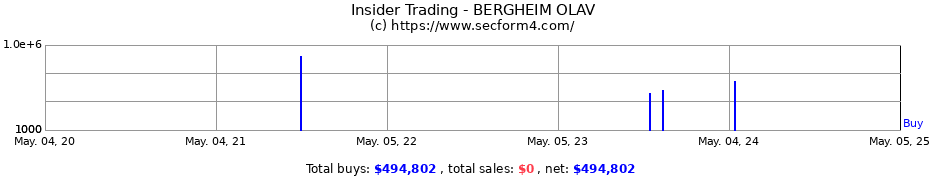 Insider Trading Transactions for BERGHEIM OLAV