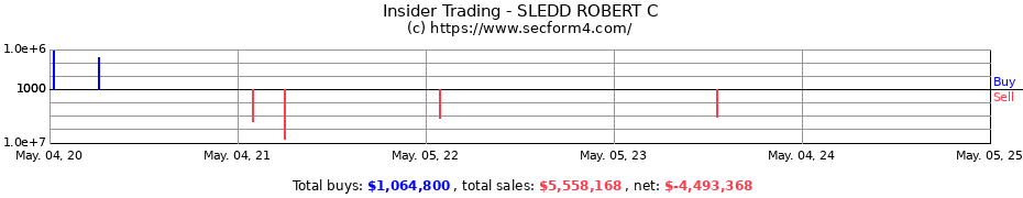 Insider Trading Transactions for SLEDD ROBERT C