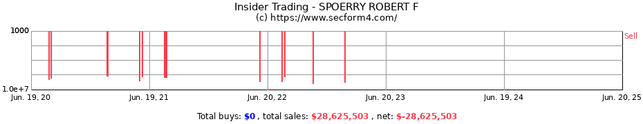Insider Trading Transactions for SPOERRY ROBERT F