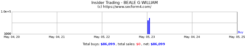 Insider Trading Transactions for BEALE G WILLIAM
