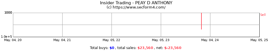 Insider Trading Transactions for PEAY D ANTHONY