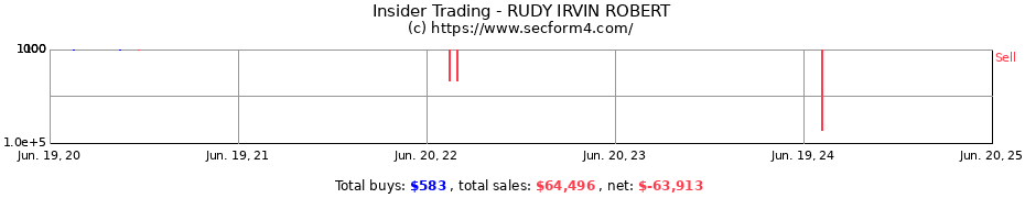 Insider Trading Transactions for RUDY IRVIN ROBERT