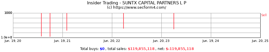 Insider Trading Transactions for SUNTX CAPITAL PARTNERS L P