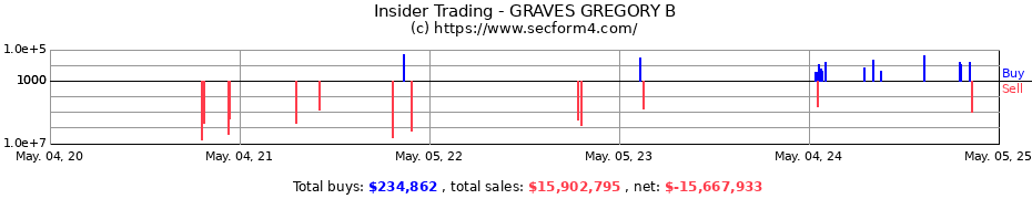 Insider Trading Transactions for GRAVES GREGORY B