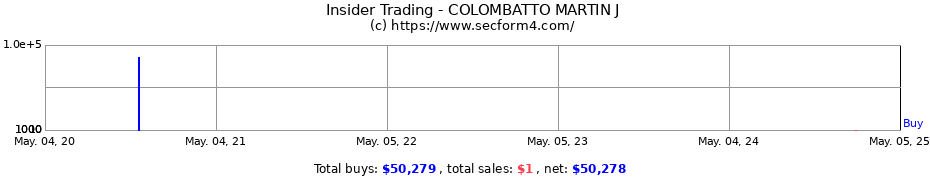 Insider Trading Transactions for COLOMBATTO MARTIN J