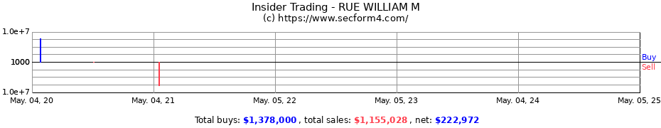 Insider Trading Transactions for RUE WILLIAM M