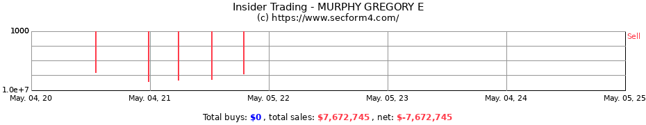 Insider Trading Transactions for MURPHY GREGORY E