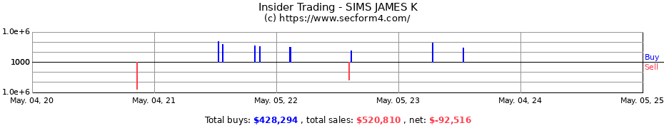 Insider Trading Transactions for SIMS JAMES K
