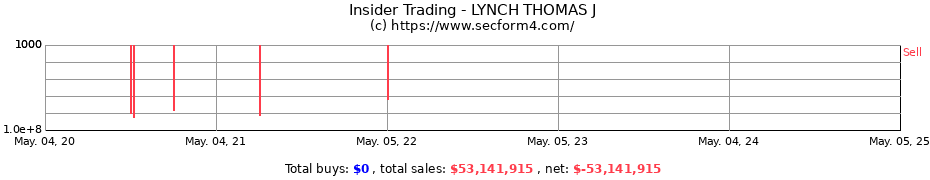 Insider Trading Transactions for LYNCH THOMAS J