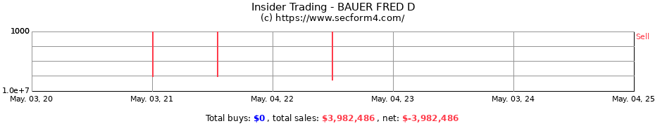 Insider Trading Transactions for BAUER FRED D