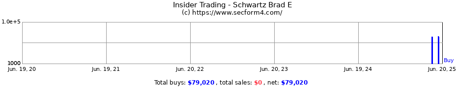 Insider Trading Transactions for Schwartz Brad E