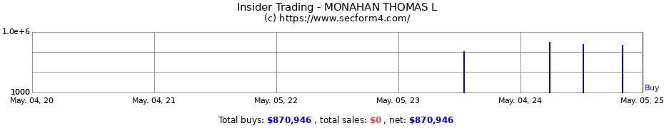 Insider Trading Transactions for MONAHAN THOMAS L