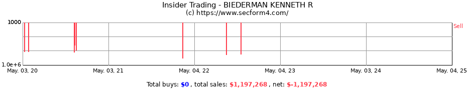 Insider Trading Transactions for BIEDERMAN KENNETH R