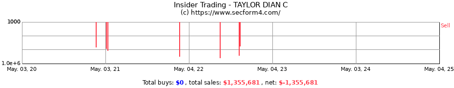 Insider Trading Transactions for TAYLOR DIAN C
