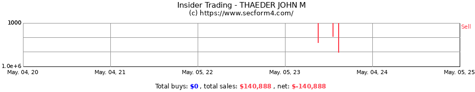 Insider Trading Transactions for THAEDER JOHN M