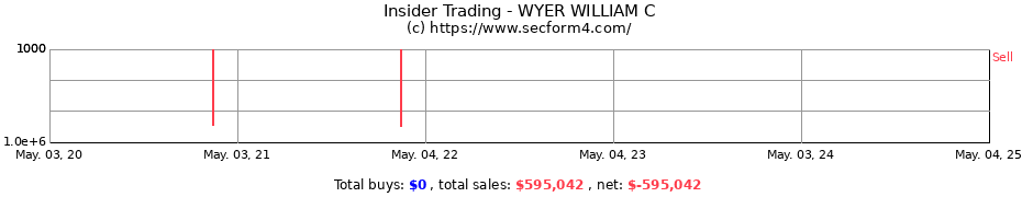 Insider Trading Transactions for WYER WILLIAM C