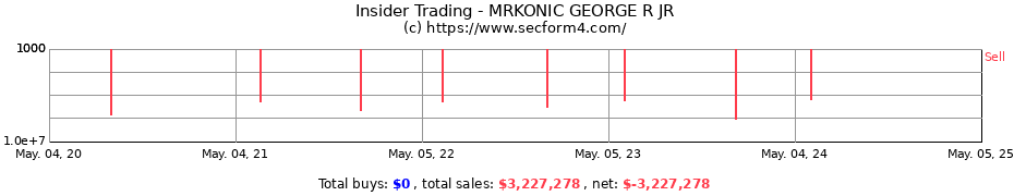 Insider Trading Transactions for MRKONIC GEORGE R JR