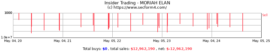 Insider Trading Transactions for MORIAH ELAN